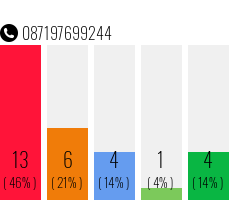 Telefonnummer 087197699244