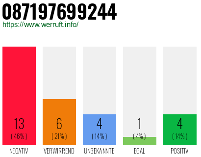 Rufnummer 087197699244 Telefonnummer 087197699244