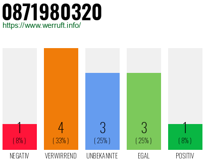 Rufnummer 0871980320 Telefonnummer 0871980320