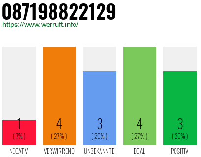 Rufnummer 087198822129 Telefonnummer 087198822129