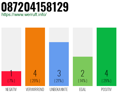 Rufnummer 087204158129 Telefonnummer 087204158129