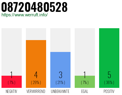 Rufnummer 08720480528 Telefonnummer 08720480528