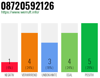 Rufnummer 08720592126 Telefonnummer 08720592126
