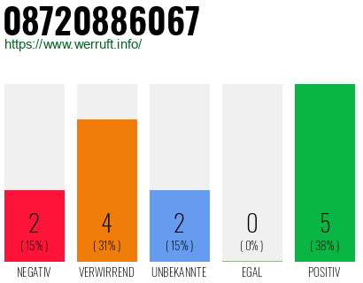 Rufnummer 08720886067 Telefonnummer 08720886067