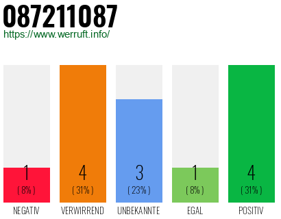 Rufnummer 087211087 Telefonnummer 087211087