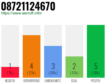 Rufnummer 08721124670 Telefonnummer 08721124670