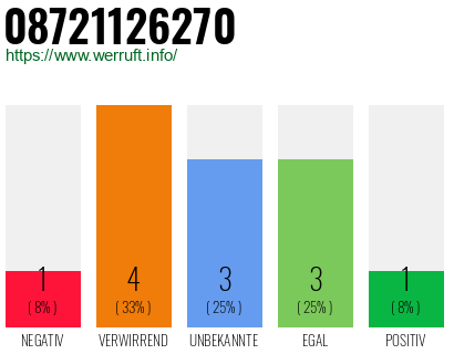 Rufnummer 08721126270 Telefonnummer 08721126270