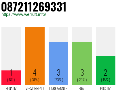 Rufnummer 087211269331 Telefonnummer 087211269331