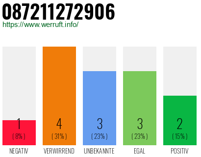 Rufnummer 087211272906 Telefonnummer 087211272906