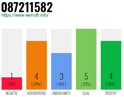 Rufnummer 087211582 Telefonnummer 087211582