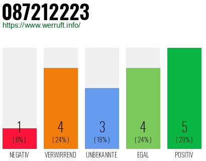 Rufnummer 087212223 Telefonnummer 087212223