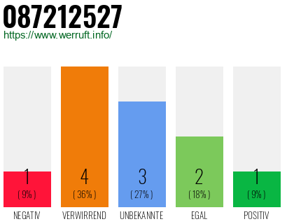 Rufnummer 087212527 Telefonnummer 087212527