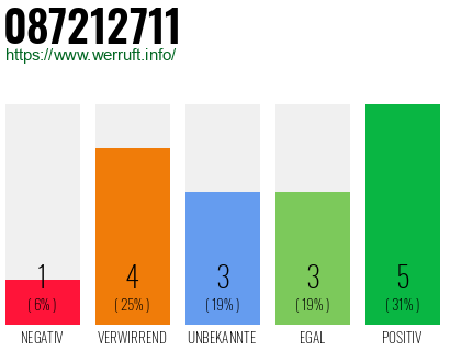 Rufnummer 087212711 Telefonnummer 087212711