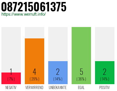 Rufnummer 087215061375 Telefonnummer 087215061375