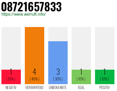 Rufnummer 08721657833 Telefonnummer 08721657833