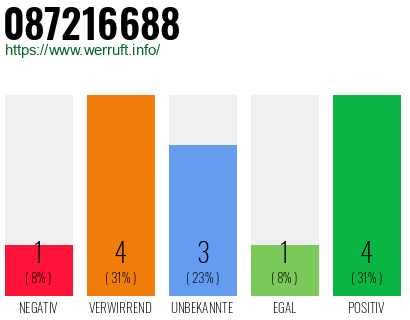 Rufnummer 087216688 Telefonnummer 087216688