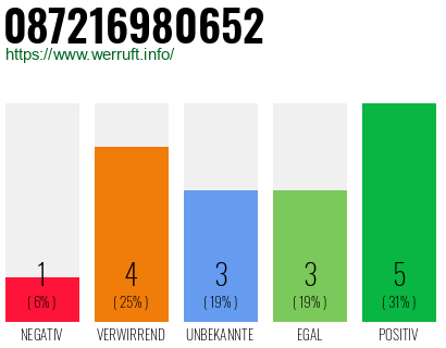 Rufnummer 087216980652 Telefonnummer 087216980652