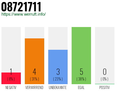 Rufnummer 08721711 Telefonnummer 08721711