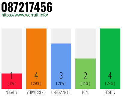 Rufnummer 087217456 Telefonnummer 087217456
