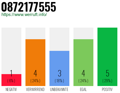 Rufnummer 0872177555 Telefonnummer 0872177555