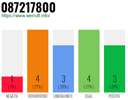Rufnummer 087217800 Telefonnummer 087217800