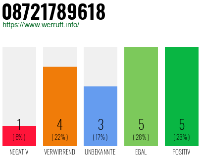 Rufnummer 08721789618 Telefonnummer 08721789618