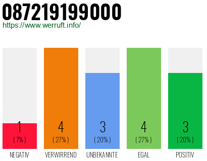Rufnummer 087219199000 Telefonnummer 087219199000