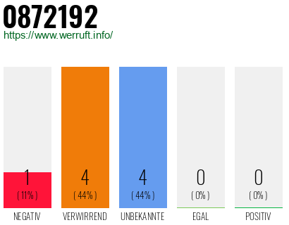 Rufnummer 0872192 Telefonnummer 0872192