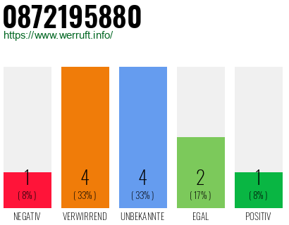 Rufnummer 0872195880 Telefonnummer 0872195880
