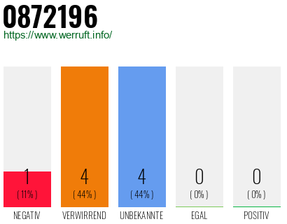 Rufnummer 0872196 Telefonnummer 0872196