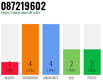 Rufnummer 087219602 Telefonnummer 087219602