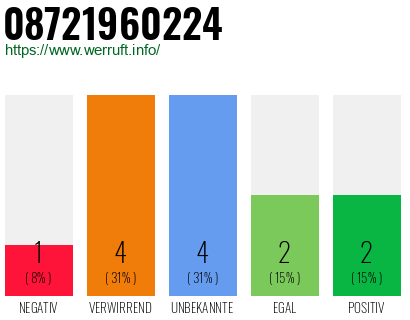 Rufnummer 08721960224 Telefonnummer 08721960224