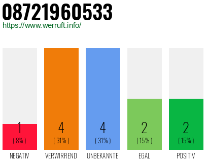 Rufnummer 08721960533 Telefonnummer 08721960533