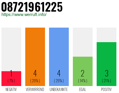 Rufnummer 08721961225 Telefonnummer 08721961225