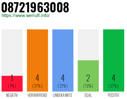 Rufnummer 08721963008 Telefonnummer 08721963008