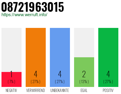 Rufnummer 08721963015 Telefonnummer 08721963015