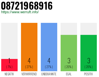 Rufnummer 08721968916 Telefonnummer 08721968916