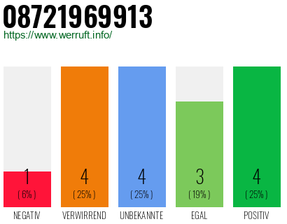 Rufnummer 08721969913 Telefonnummer 08721969913