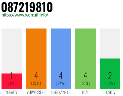 Rufnummer 087219810 Telefonnummer 087219810