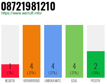 Rufnummer 08721981210 Telefonnummer 08721981210