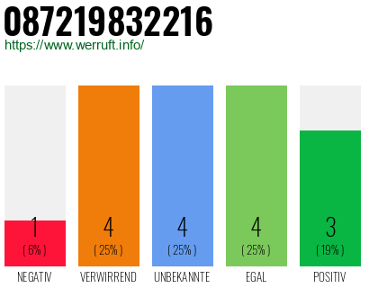 Rufnummer 087219832216 Telefonnummer 087219832216