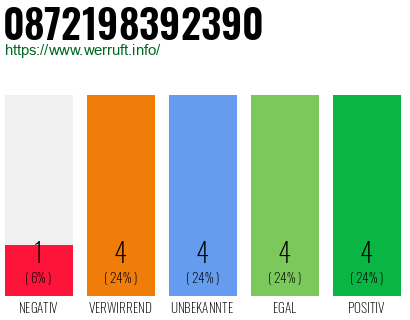 Rufnummer 0872198392390 Telefonnummer 0872198392390