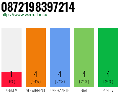 Rufnummer 0872198397214 Telefonnummer 0872198397214