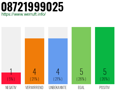 Rufnummer 08721999025 Telefonnummer 08721999025