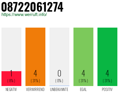 Rufnummer 08722061274 Telefonnummer 08722061274