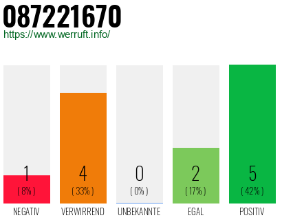 Rufnummer 087221670 Telefonnummer 087221670