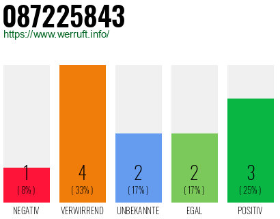 Rufnummer 087225843 Telefonnummer 087225843