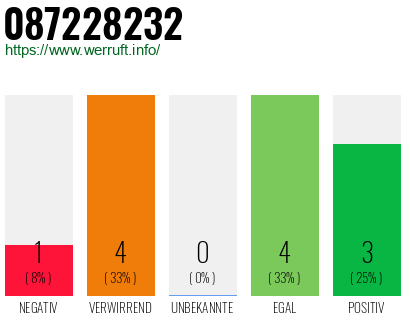 Rufnummer 087228232 Telefonnummer 087228232
