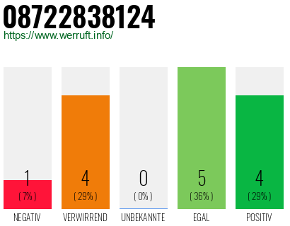 Rufnummer 08722838124 Telefonnummer 08722838124