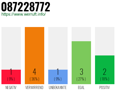 Rufnummer 087228772 Telefonnummer 087228772